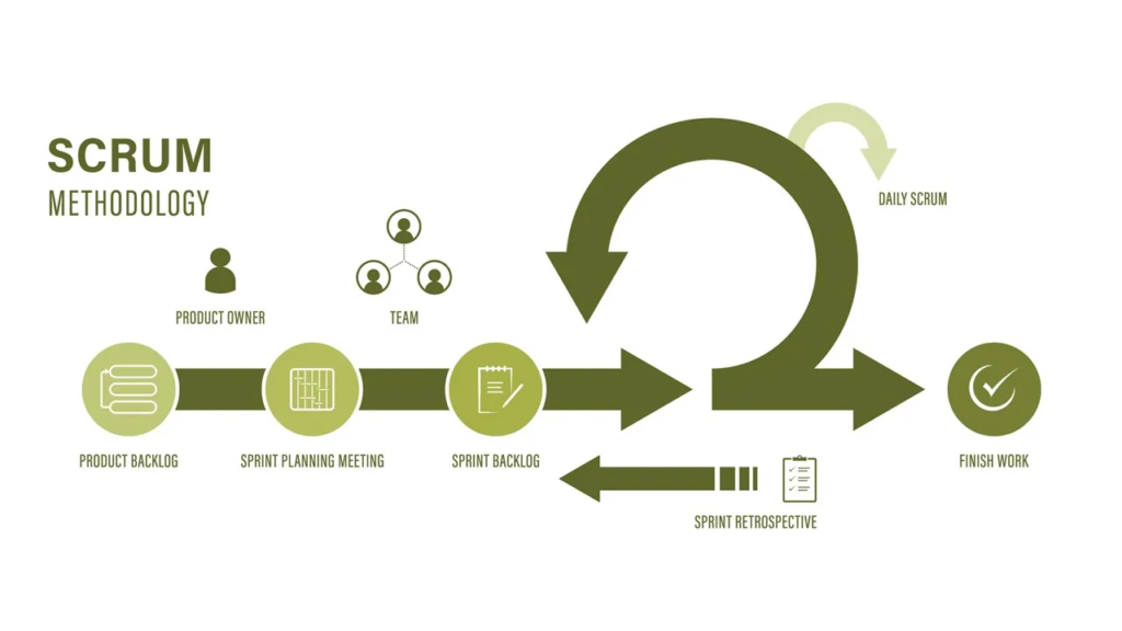 Visual diagram of Scrum methodology showing the flow from product backlog, sprint planning, and sprint backlog through daily scrum, sprint retrospective, and finally producing working software â illustrating Agile process management as used by Scorpion Five Technologies (S5T) for iterative Agile software development and team accountability.