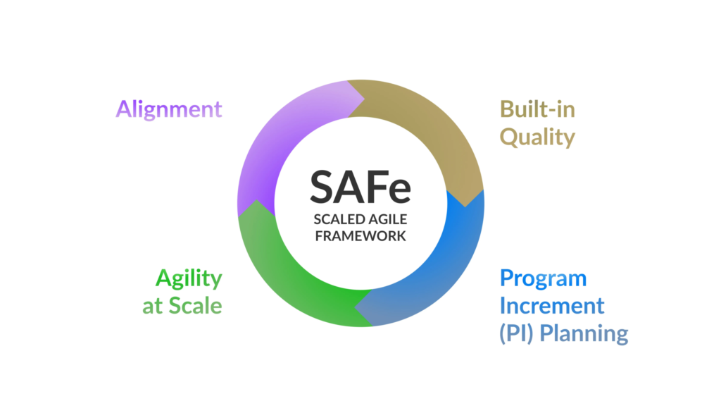 Circular diagram representing SAFe (Scaled Agile Framework) with labeled segments: Alignment, Built-in Quality, Program Increment (PI) Planning, and Agility at Scale — illustrating how Scorpion Five Technologies (S5T) enhances Scrum with SAFe elements for software systems development efforts with large project scope.