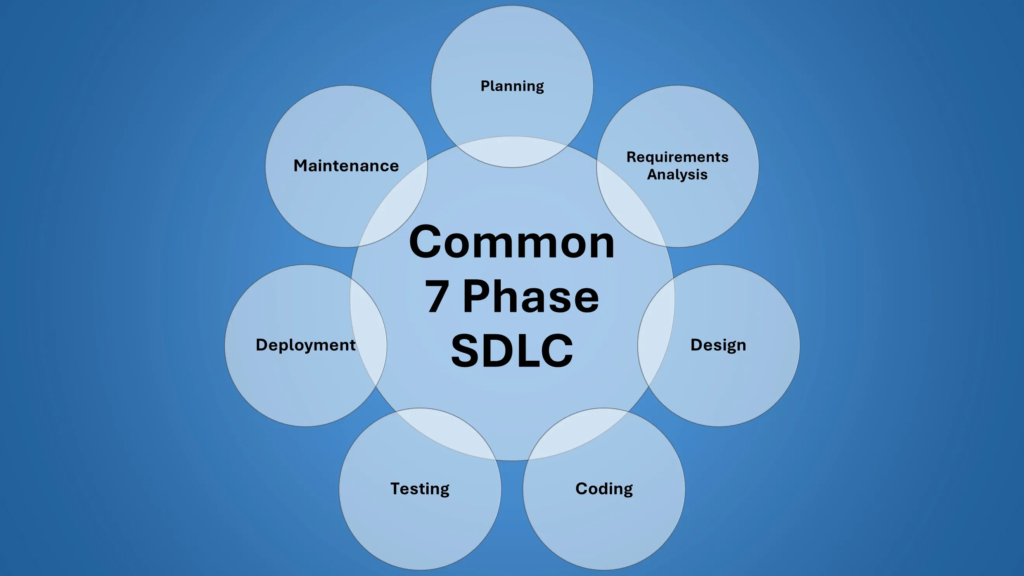 Circular blue infographic diagram titled âCommon 7 Phase SDLC,â displaying seven connected bubbles labeled Planning, Requirements Analysis, Design, Coding, Testing, Deployment, and Maintenance, visually representing the standard software development life cycle phases used by software development teams that take capabilities from idea, to working software, to ongoing support.