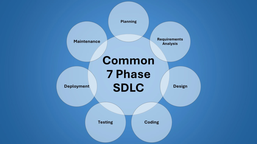 Circular blue infographic diagram titled ‘Common 7 Phase SDLC,’ displaying seven connected bubbles labeled Planning, Requirements Analysis, Design, Coding, Testing, Deployment, and Maintenance, visually representing the standard software development life cycle phases used by software development teams that take capabilities from idea, to working software, to ongoing support.