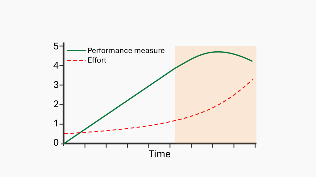 Scorpion Five Technologies (S5T) visualization of the Limits of Growth, showing how increasing effort eventually plateaus without system modernization — S5T helps large organizations adapt processes, upgrade systems, and sustain growth performance.