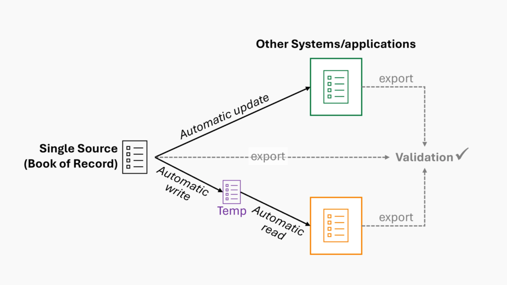 Scorpion Five Technologies (S5T) diagram comparing manual data updates to automated system integration using APIs, illustrating how S5T helps enterprises implement middleware frameworks and streamline enterprise application integration (EAI) for reliable, real-time data flows.