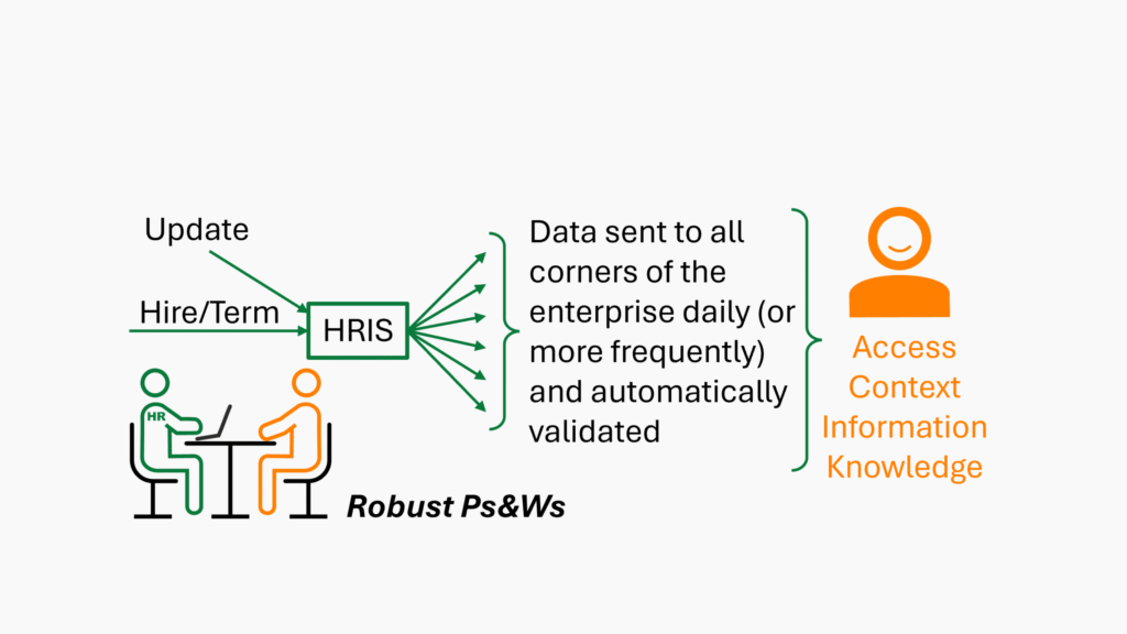 Scorpion Five Technologies (S5T) diagram of an HRIS system as a central enterprise hub distributing validated employee data, reflecting how S5T enables large organizations to implement secure, scalable human resource systems and integration strategies.
