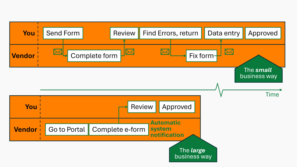 Scorpion Five Technologies (S5T) workflow comparing small and large enterprise vendor management, demonstrating how S5Tâs enterprise system services streamline procurement processes, automate business rules, and enhance compliance management.