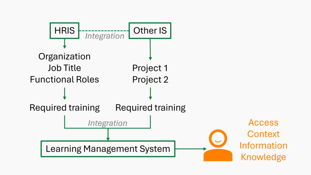 Scorpion Five Technologies (S5T) integration diagram connecting HRIS and LMS platforms, showing how S5T helps enterprises automate employee training, manage compliance, and enhance workforce productivity through integrated enterprise systems.