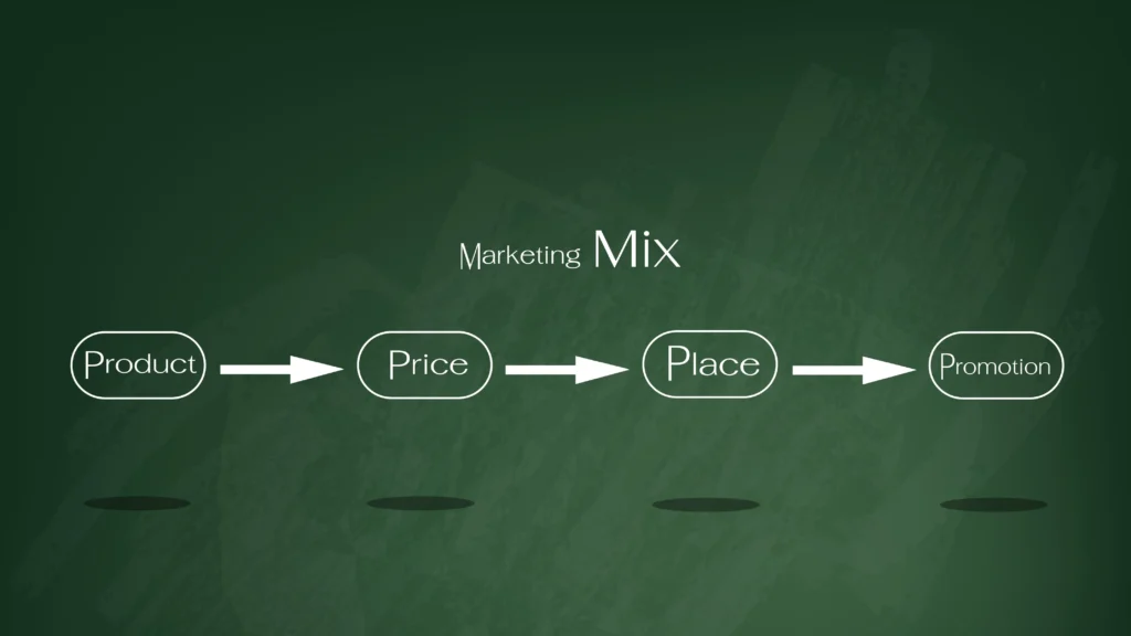 Diagram of the Four Ps of Marketing—Product, Price, Place, and Promotion—illustrating how to create a marketing mix tailored to an ideal customer avatar.
